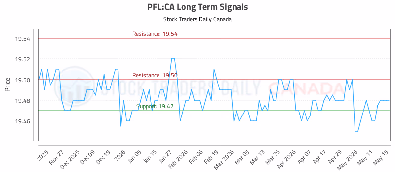 Stock Chart for PFL:CA