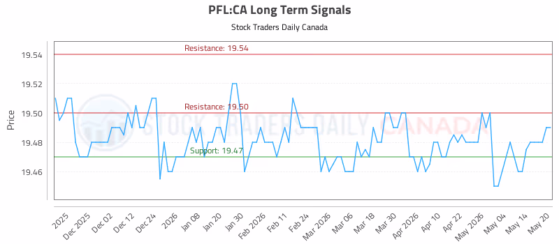 Stock Chart for PFL:CA