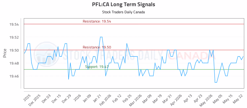 Stock Chart for PFL:CA