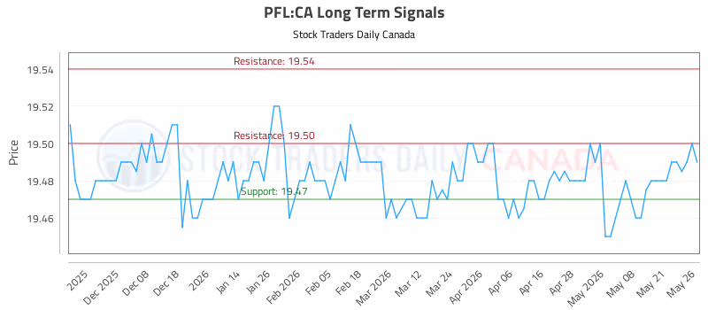 Stock Chart for PFL:CA