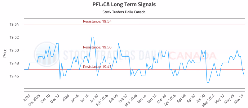 Stock Chart for PFL:CA