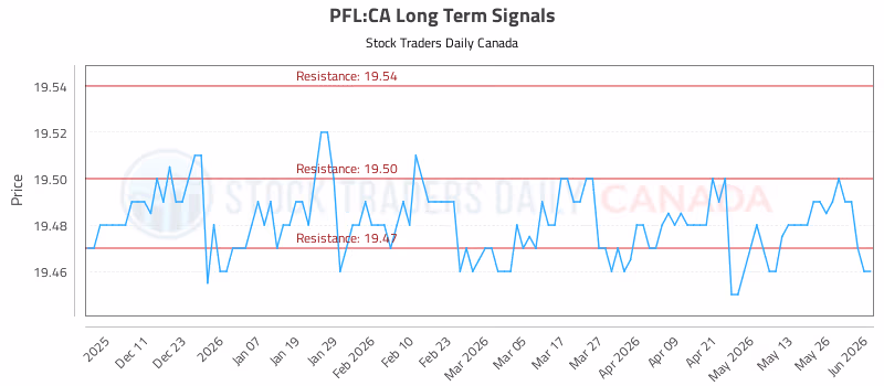 Stock Chart for PFL:CA