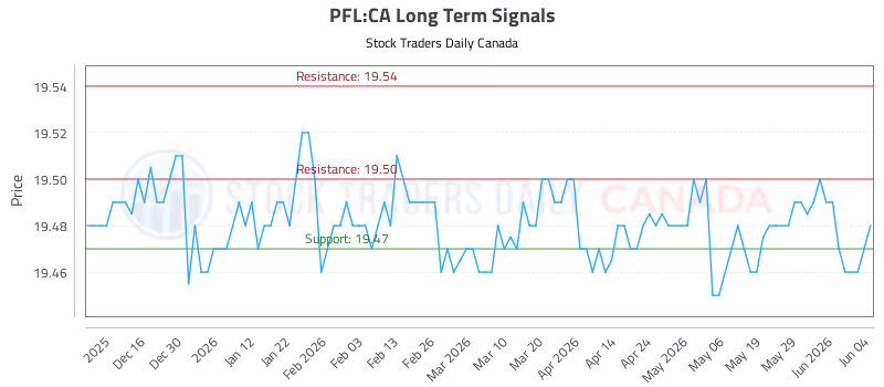 Stock Chart for PFL:CA
