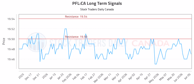 Stock Chart for PFL:CA