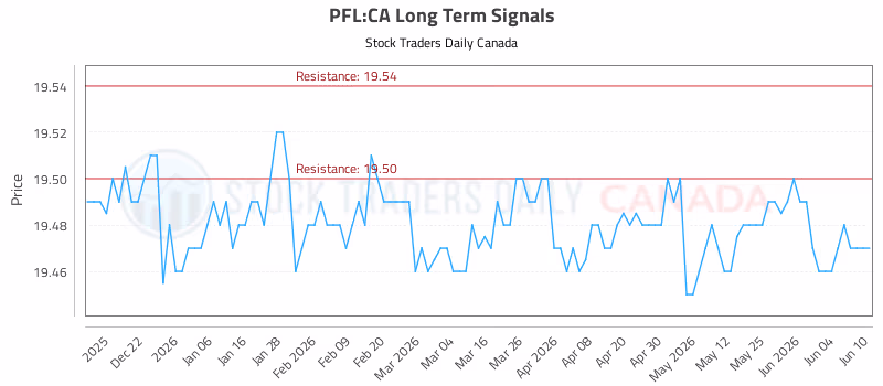 Stock Chart for PFL:CA