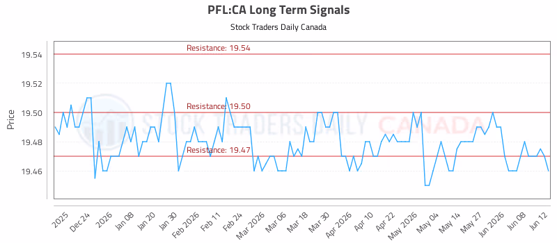 Stock Chart for PFL:CA