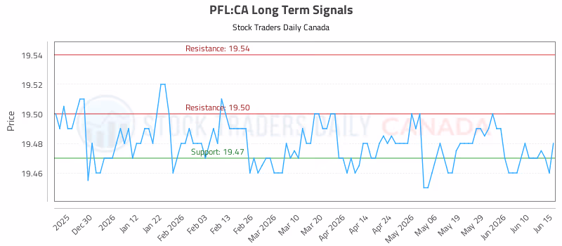 Stock Chart for PFL:CA