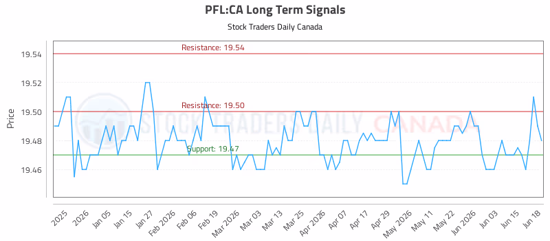 Stock Chart for PFL:CA