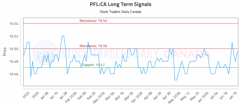 Stock Chart for PFL:CA