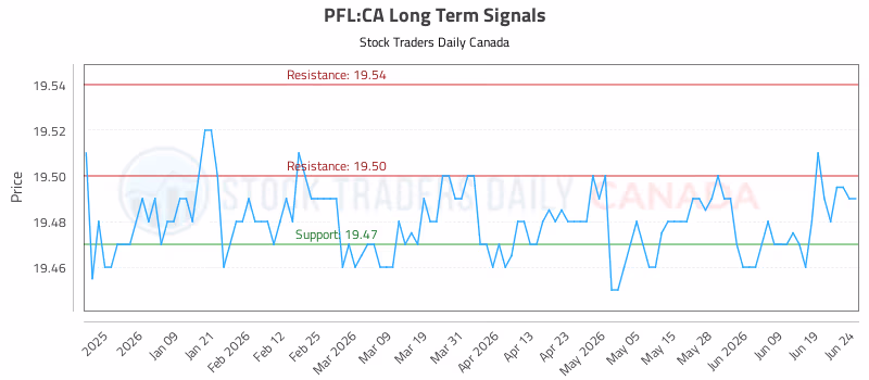 Stock Chart for PFL:CA