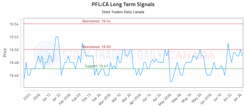 Stock Chart for PFL:CA