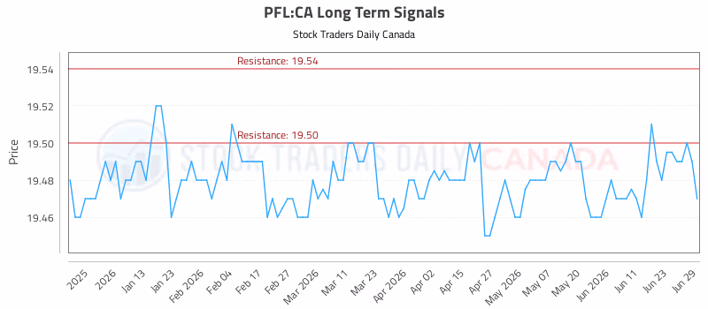Stock Chart for PFL:CA