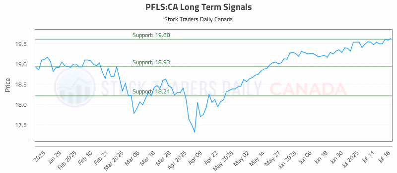 Stock Chart for PFLS:CA