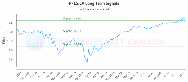 Stock Chart for PFLS:CA
