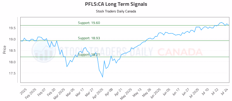 Stock Chart for PFLS:CA