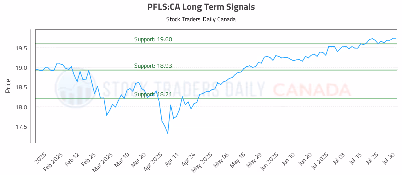 Stock Chart for PFLS:CA