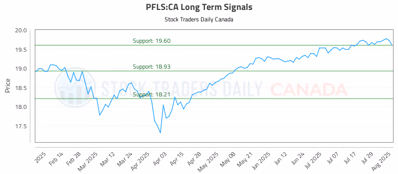 Stock Chart for PFLS:CA