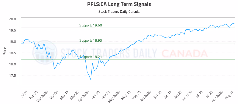 Stock Chart for PFLS:CA