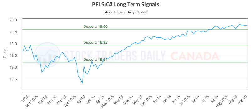 Stock Chart for PFLS:CA