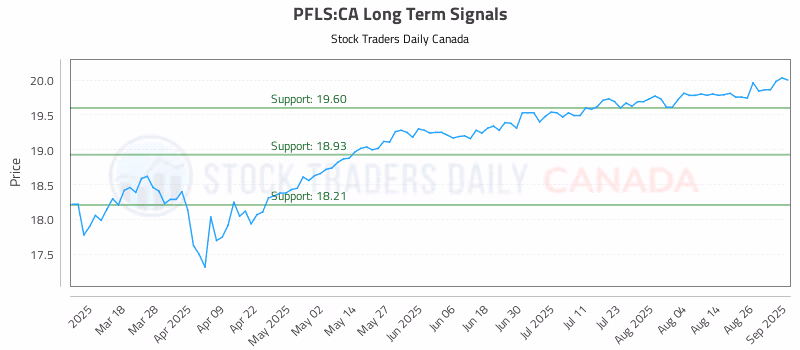 Stock Chart for PFLS:CA