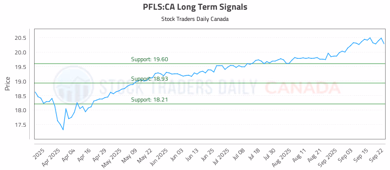 Stock Chart for PFLS:CA