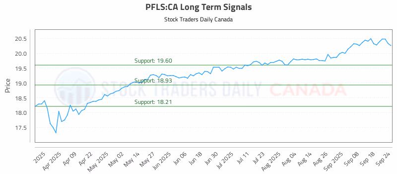 Stock Chart for PFLS:CA