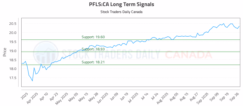 Stock Chart for PFLS:CA