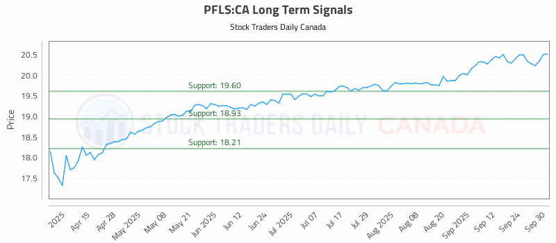 Stock Chart for PFLS:CA