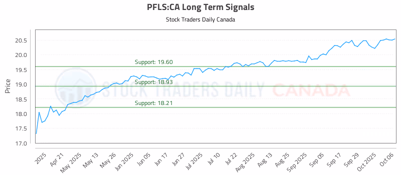 Stock Chart for PFLS:CA