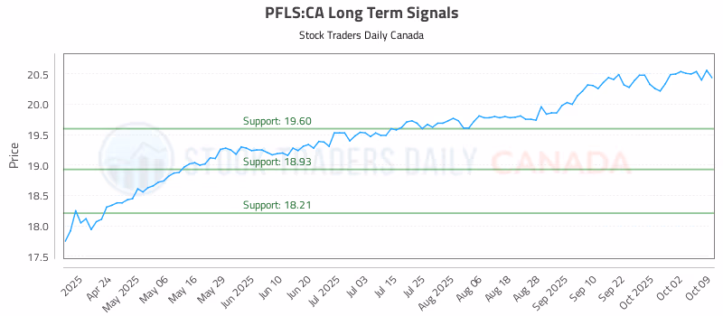 Stock Chart for PFLS:CA