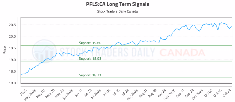 Stock Chart for PFLS:CA