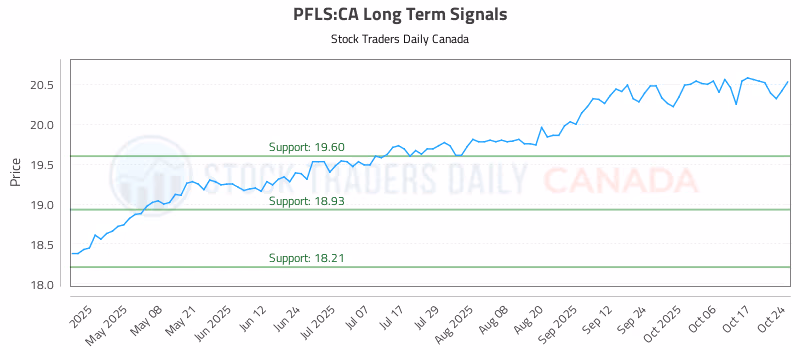 Stock Chart for PFLS:CA