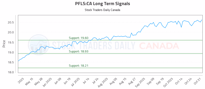 Stock Chart for PFLS:CA