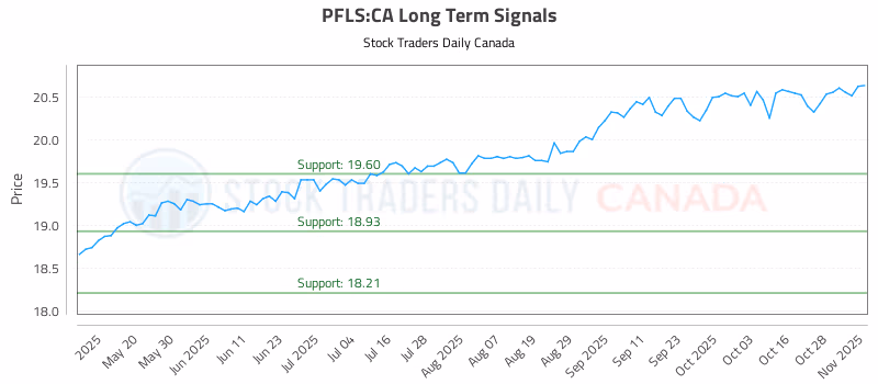 Stock Chart for PFLS:CA