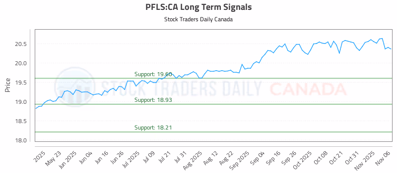 Stock Chart for PFLS:CA