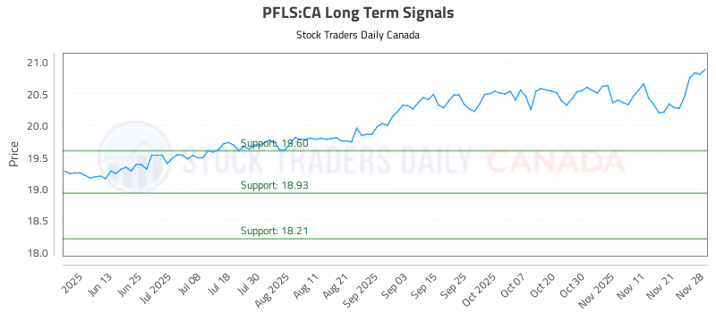 Stock Chart for PFLS:CA