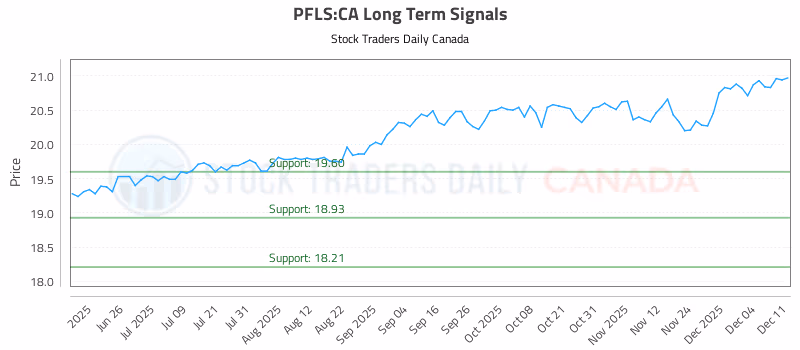 Stock Chart for PFLS:CA