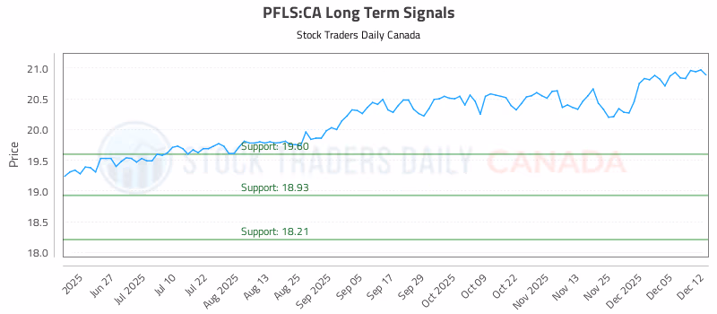 Stock Chart for PFLS:CA