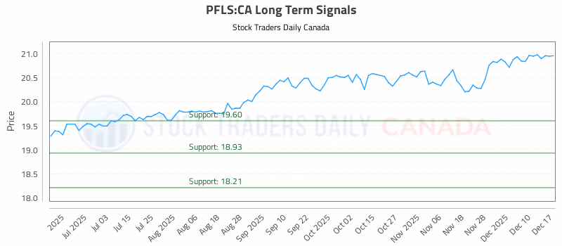 Stock Chart for PFLS:CA