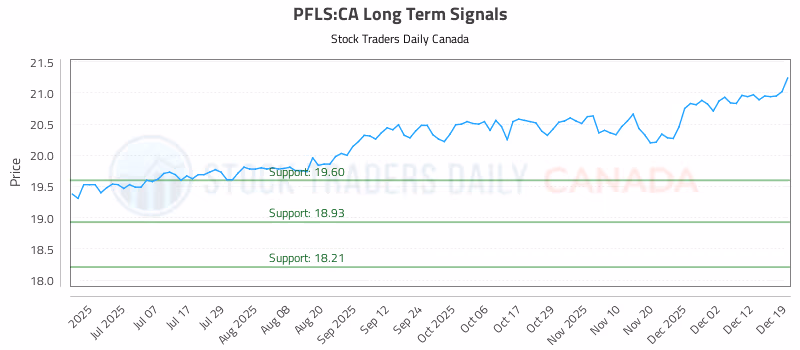 Stock Chart for PFLS:CA
