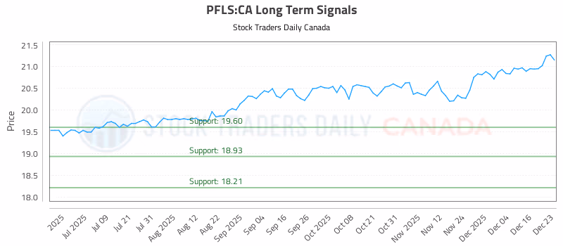 Stock Chart for PFLS:CA
