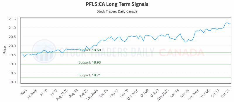 Stock Chart for PFLS:CA