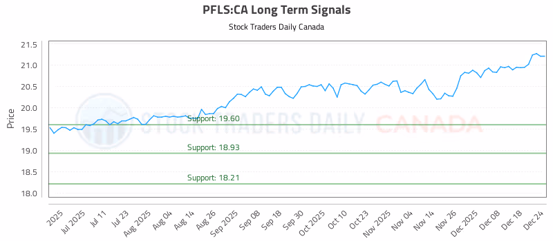 Stock Chart for PFLS:CA