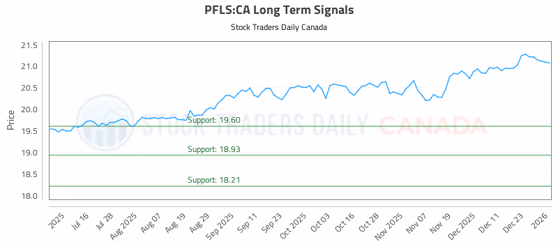 Stock Chart for PFLS:CA