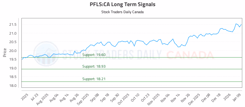 Stock Chart for PFLS:CA