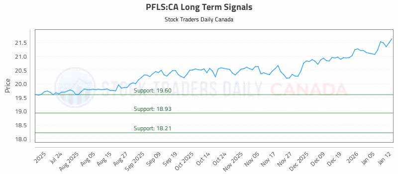 Stock Chart for PFLS:CA