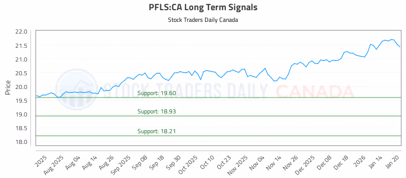 Stock Chart for PFLS:CA