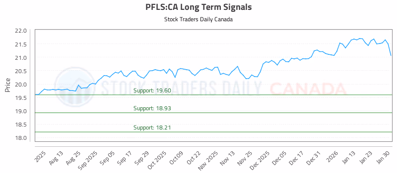 Stock Chart for PFLS:CA