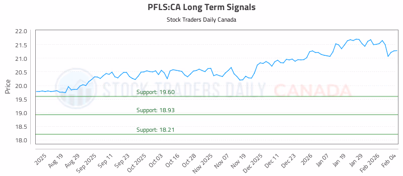 Stock Chart for PFLS:CA