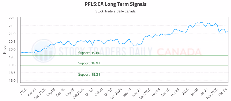 Stock Chart for PFLS:CA